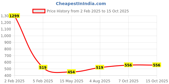 myntra.com MEMOIR Unisex Gold-Plated Imitation Diamond Studded Circular Charm Pendant With Chain memoir Price History Graph from 2 Feb 2025 to 15 Oct 2025