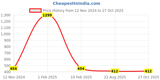 myntra.com MEMOIR Unisex Gold-Plated Reversible DURGA & SHIVA Coin Circular Pendant memoir Price History Graph from 12 Nov 2024 to 27 Oct 2025