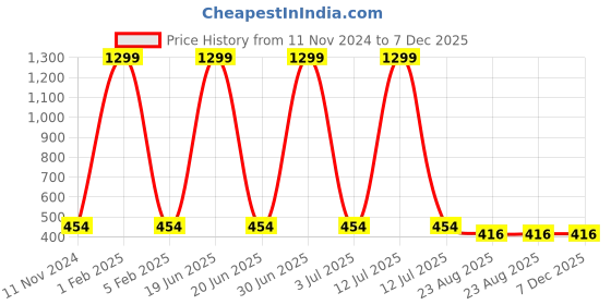 myntra.com MEMOIR Unisex Gold-Plated Shaheed Bhagat Singh 3D Contemporary Pendant memoir Price History Graph from 11 Nov 2024 to 7 Dec 2025