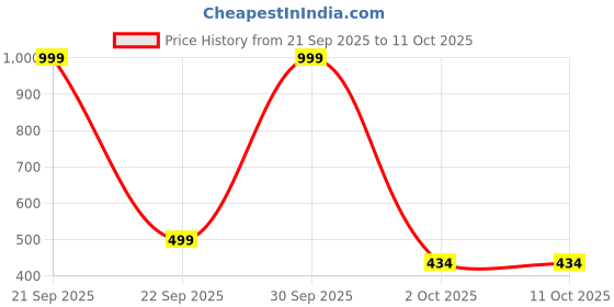 myntra.com MEMOIR Unisex Gold-Plated Shirdi Sai Baba Chain Brass Pendant & Keyring Set memoir Price History Graph from 21 Sep 2025 to 10 Oct 2025