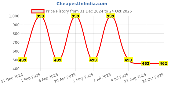 myntra.com MEMOIR Unisex Kids 2 Brass Antique Brass-Plated Charm Bracelet memoir Price History Graph from 31 Dec 2024 to 22 Oct 2025
