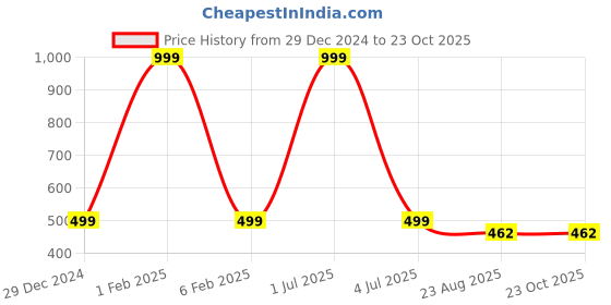 myntra.com MEMOIR Unisex Kids 2 Brass Antique Brass-Plated Charm Bracelet memoir Price History Graph from 29 Dec 2024 to 22 Oct 2025