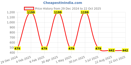 myntra.com MEMOIR Unisex Kids 2 Brass Antique Gold-Plated Charm Bracelet memoir Price History Graph from 29 Dec 2024 to 22 Oct 2025