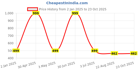 myntra.com MEMOIR Unisex Kids 2 Brass Antique Silver-Plated Charm Bracelet memoir Price History Graph from 2 Jan 2025 to 22 Oct 2025