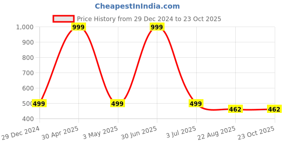 myntra.com MEMOIR Unisex Kids 2 Brass Antique Silver-Plated Charm Bracelet memoir Price History Graph from 29 Dec 2024 to 23 Oct 2025