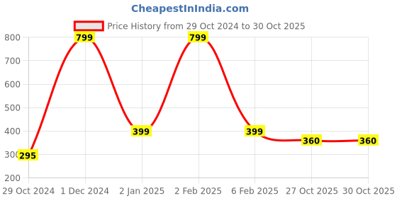 myntra.com MEMOIR Unisex Link Bracelet memoir Price History Graph from 29 Oct 2024 to 27 Oct 2025