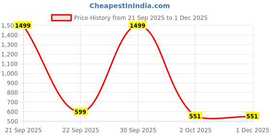 myntra.com MEMOIR Unisex Pack of 3 Gold-Plated Finger Ring memoir Price History Graph from 21 Sep 2025 to 30 Nov 2025