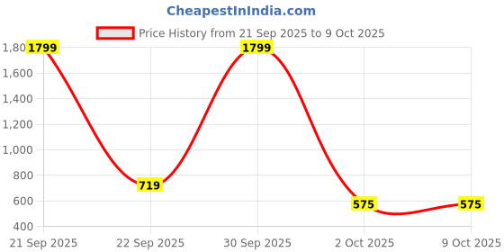 myntra.com MEMOIR Unisex Set of 4 Silver-Plated Pendants with Chains memoir Price History Graph from 21 Sep 2025 to 8 Oct 2025