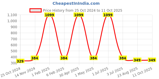 myntra.com MEMOIR White & Grey Kuber Yantra Stand Showpiece memoir Price History Graph from 25 Oct 2024 to 10 Oct 2025