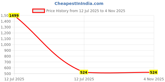 myntra.com MEMOIR women Gold Plated Brass Finger Ring memoir Price History Graph from 12 Jul 2025 to 3 Nov 2025