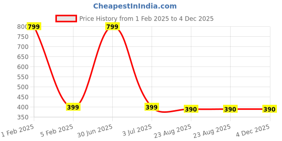 myntra.com MEMOIR Yellow Brass Pooja Tripund Teeka Tilak Applicator Tool memoir Price History Graph from 1 Feb 2025 to 4 Dec 2025