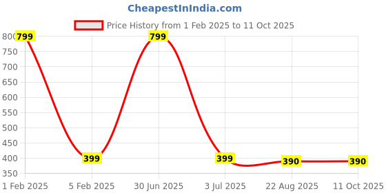 myntra.com MEMOIR  Yellow Brass U Shaped Vaishnav Tilak Teeka Applicator Tool memoir Price History Graph from 1 Feb 2025 to 10 Oct 2025