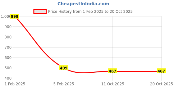 myntra.com memoir MEMOIRGold-Plated Chain memoir Price History Graph from 1 Feb 2025 to 19 Oct 2025