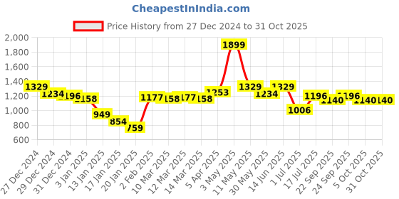 myntra.com styli Men Acid Wash Back and Fornt Graphic Oversized Hoodie styli Price History Graph from 27 Dec 2024 to 31 Oct 2025