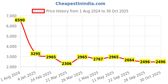 myntra.com egle Men Brown Leather Tasseled Semi-Brogues egle Price History Graph from 1 Aug 2024 to 30 Oct 2025