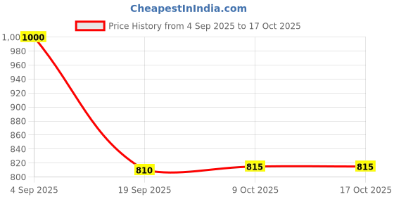myntra.com unstd Men Casual Shirt in Soft Pure Cotton with Spread Collar unstd Price History Graph from 4 Sep 2025 to 16 Oct 2025