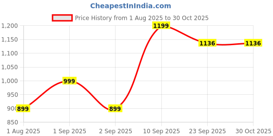 myntra.com redox buzz Men Casual Shoes redox buzz Price History Graph from 1 Aug 2025 to 30 Oct 2025