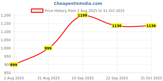 myntra.com redox buzz Men Casual Shoes redox buzz Price History Graph from 2 Aug 2025 to 30 Oct 2025