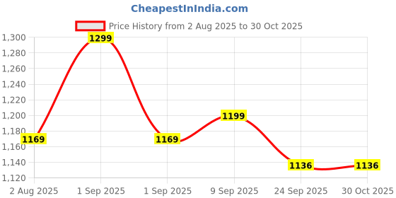 myntra.com redox buzz Men Casual Shoes redox buzz Price History Graph from 2 Aug 2025 to 30 Oct 2025