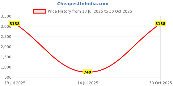 myntra.com click n buy Men Chikan Embroidery A-line Kurta (Green) click n buy Price History Graph from 13 Jul 2025 to 30 Oct 2025