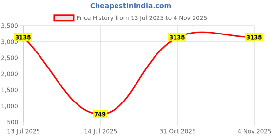 myntra.com shreeram Men Chikan Embroidery A-line Kurta (Maroon) shreeram Price History Graph from 13 Jul 2025 to 3 Nov 2025