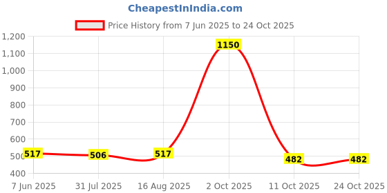 myntra.com hautemoda Men Cotton Round Neck Half Sleeves Regular T Shirt hautemoda Price History Graph from 7 Jun 2025 to 23 Oct 2025