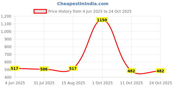 myntra.com hautemoda Men Cotton Round Neck Half Sleeves Regular T Shirt hautemoda Price History Graph from 4 Jun 2025 to 23 Oct 2025