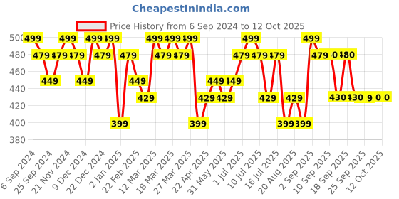 myntra.com damensch Men Deo Soft Deodorizing Brief DAM-POP-B-GF damensch Price History Graph from 6 Sep 2024 to 12 Oct 2025