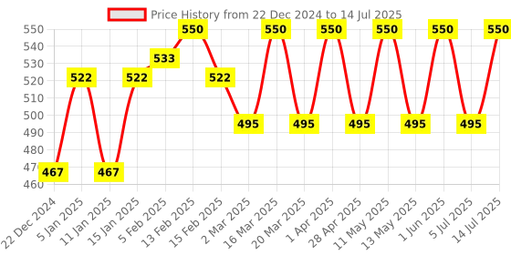 myntra.com Men Deserve Anti-Dandruff Conditioning Shampoo with Caffeine & DHT Blocker - 250 ml men deserve Price History Graph from 22 Dec 2024 to 14 Jul 2025