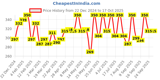 myntra.com Men Deserve Beard Softener With Tea Tree Oil - 60ml men deserve Price History Graph from 22 Dec 2024 to 15 Oct 2025