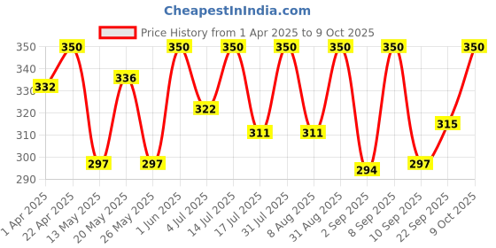 myntra.com Men Deserve Hair Styling Cream - 100ml men deserve Price History Graph from 1 Apr 2025 to 9 Oct 2025