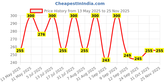 myntra.com Men Deserve Hair Styling Cream - 100ml men deserve Price History Graph from 13 May 2025 to 24 Nov 2025