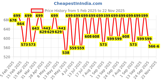 myntra.com Men Deserve Men Advanced Beard Growth Oil 50 ml men deserve Price History Graph from 5 Feb 2025 to 22 Nov 2025
