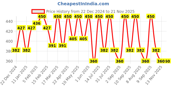 myntra.com Men Deserve Repair & Nourish Men Shampoo with Argan Oil & Shea Butter - 200 ml men deserve Price History Graph from 22 Dec 2024 to 21 Nov 2025