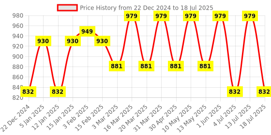 myntra.com Men Deserve Set Of 2 Beard & Face Wash-100ml & Beard Growth Oil-50ml men deserve Price History Graph from 22 Dec 2024 to 13 Jul 2025