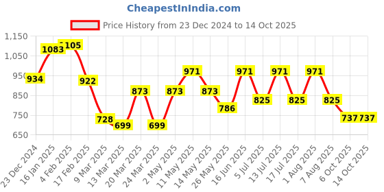 myntra.com Men Deserve Set Of 3 Beard Care Combo men deserve Price History Graph from 23 Dec 2024 to 13 Oct 2025