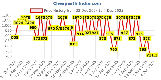 myntra.com Men Deserve Set Of 3 De-Tan Face Wash Moisturizer & Vitamin C Skin Care Combo men deserve Price History Graph from 22 Dec 2024 to 4 Dec 2025