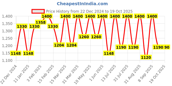 myntra.com Men Deserve Set Of 3 Shampoo Conditioning Mask & Hair Serum Combo men deserve Price History Graph from 22 Dec 2024 to 17 Oct 2025