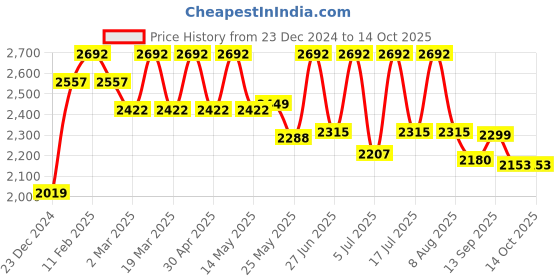 myntra.com Men Deserve Set Of 7 Beard & Grooming Kit men deserve Price History Graph from 23 Dec 2024 to 14 Oct 2025
