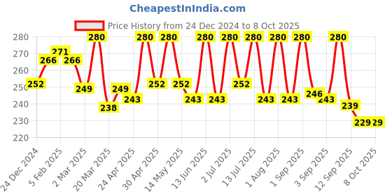 myntra.com Men Deserve Sport Refresh Beard & Face Wash - 100ml men deserve Price History Graph from 24 Dec 2024 to 8 Oct 2025