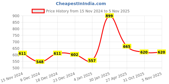 myntra.com styli Men Eco-Earth Terry Oversized T-Shirt with Patch Pocket styli Price History Graph from 15 Nov 2024 to 3 Nov 2025