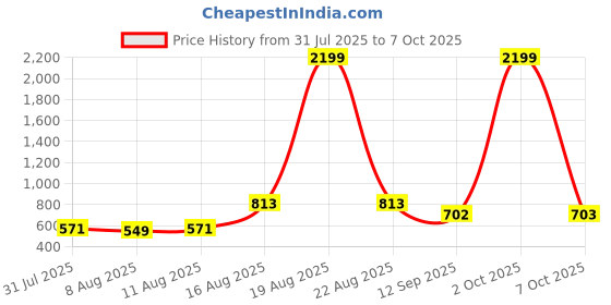 myntra.com jompers Men Ethnic Motifs Printed Kurta with Pyjama jompers Price History Graph from 31 Jul 2025 to 7 Oct 2025