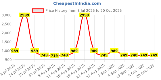 myntra.com jompers Men Ethnic Motifs Printed Kurta with Pyjama jompers Price History Graph from 8 Jul 2025 to 20 Oct 2025