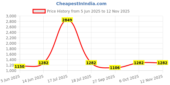 myntra.com kpop Men Floral Regular Fit Casual Shirt kpop Price History Graph from 5 Jun 2025 to 12 Nov 2025