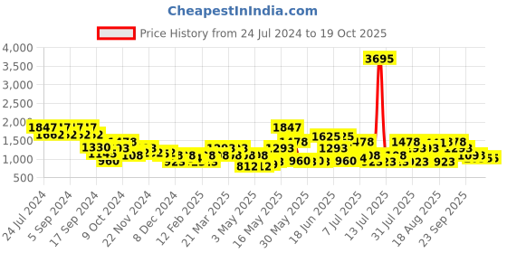 myntra.com duke Men Formal Derbys duke Price History Graph from 24 Jul 2024 to 18 Oct 2025