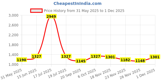 myntra.com kpop Men Graphic Printed Regular Fit Knee Length Shorts kpop Price History Graph from 31 May 2025 to 1 Dec 2025