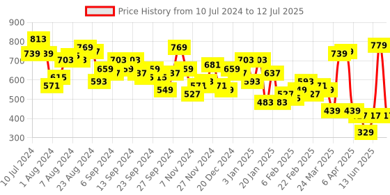 myntra.com ketch Men Grey Printed Jogger Trouser ketch Price History Graph from 10 Jul 2024 to 12 Jul 2025