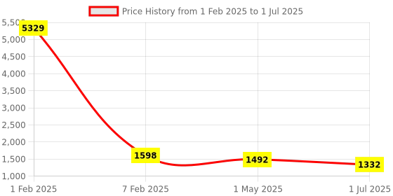 myntra.com klotthe Men Grey Self Design Wool Bath Robe With Belt klotthe Price History Graph from 1 Feb 2025 to 1 Jul 2025