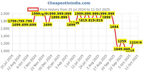 myntra.com louis stitch Men Leatherette Brogue Formal Shoes louis stitch Price History Graph from 25 Jul 2024 to 10 Oct 2025