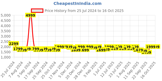 myntra.com louis stitch Men Leatherette Brogue Formal Shoes louis stitch Price History Graph from 25 Jul 2024 to 15 Oct 2025